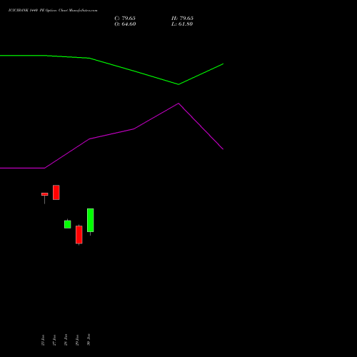 ICICIBANK 1440 PE (PUT) 24 February 2026 options price chart analysis ICICI Bank Limited 