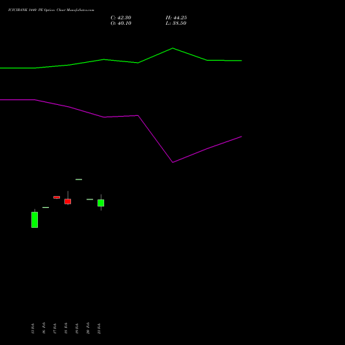 ICICIBANK 1440 PE (PUT) 30 March 2026 options price chart analysis ICICI Bank Limited 