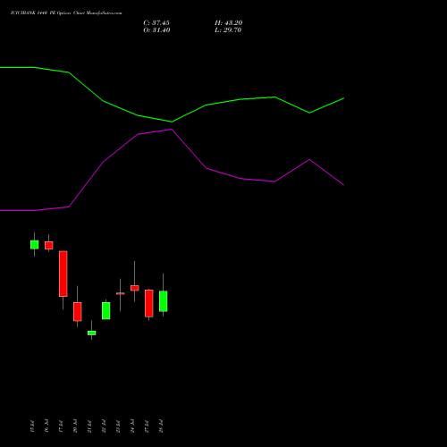 ICICIBANK 1440 PE (PUT) 25 August 2026 options price chart analysis ICICI Bank Limited 