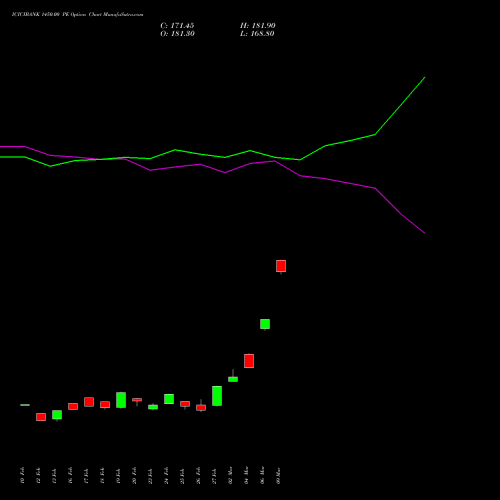 ICICIBANK 1450.00 PE (PUT) 30 March 2026 options price chart analysis ICICI Bank Limited 