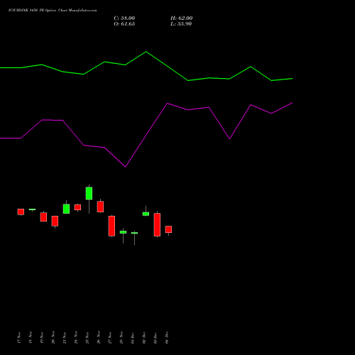 Live ICICIBANK 1450 PE (PUT) 30 December 2025 options price chart analysis ICICI Bank Limited 
