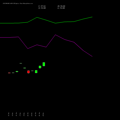 ICICIBANK 1450 PE (PUT) 27 January 2026 options price chart analysis ICICI Bank Limited 