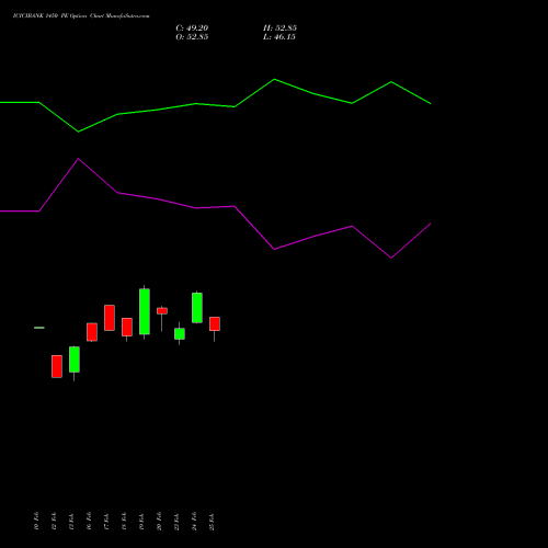 ICICIBANK 1450 PE (PUT) 30 March 2026 options price chart analysis ICICI Bank Limited 