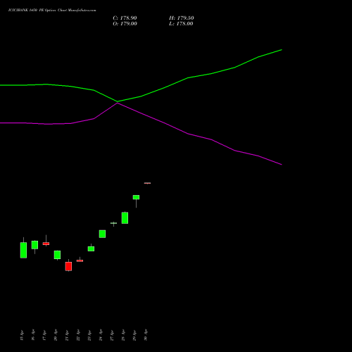 ICICIBANK 1450 PE (PUT) 26 May 2026 options price chart analysis ICICI Bank Limited 