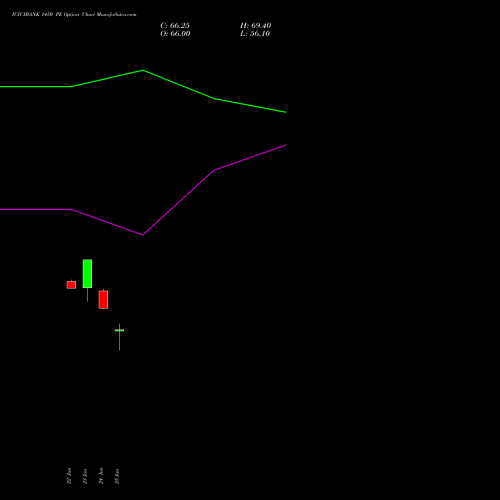 ICICIBANK 1450 PE (PUT) 28 July 2026 options price chart analysis ICICI Bank Limited 