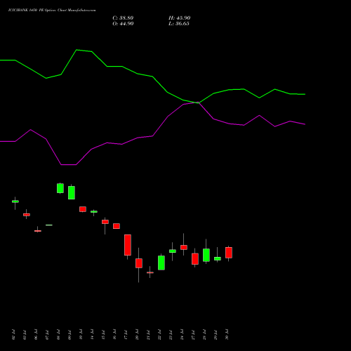 ICICIBANK 1450 PE (PUT) 25 August 2026 options price chart analysis ICICI Bank Limited 