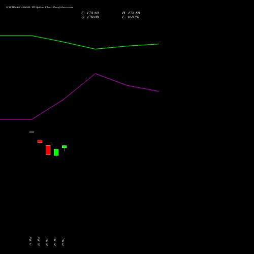 ICICIBANK 1460.00 PE (PUT) 30 June 2026 options price chart analysis ICICI Bank Limited 