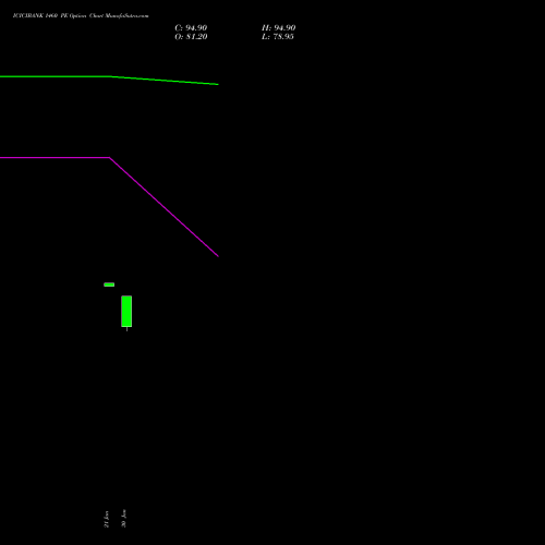 ICICIBANK 1460 PE (PUT) 24 February 2026 options price chart analysis ICICI Bank Limited 