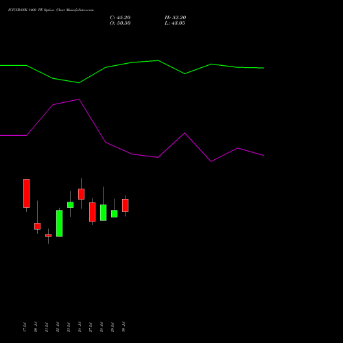 ICICIBANK 1460 PE (PUT) 25 August 2026 options price chart analysis ICICI Bank Limited 