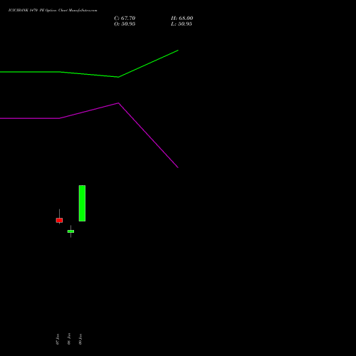 ICICIBANK 1470 PE (PUT) 27 January 2026 options price chart analysis ICICI Bank Limited 