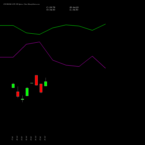 ICICIBANK 1470 PE (PUT) 25 August 2026 options price chart analysis ICICI Bank Limited 