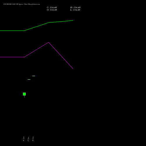 ICICIBANK 1480 PE (PUT) 24 February 2026 options price chart analysis ICICI Bank Limited 