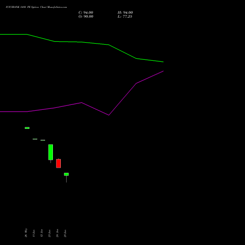 ICICIBANK 1480 PE (PUT) 30 June 2026 options price chart analysis ICICI Bank Limited 