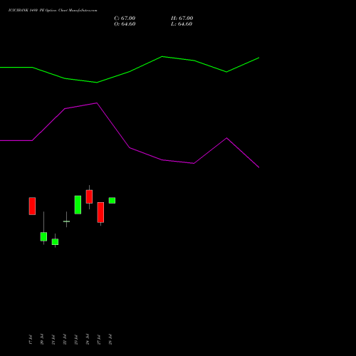 ICICIBANK 1480 PE (PUT) 25 August 2026 options price chart analysis ICICI Bank Limited 