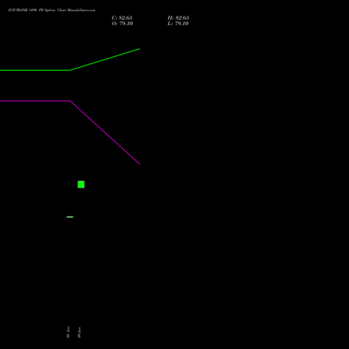 ICICIBANK 1490 PE (PUT) 27 January 2026 options price chart analysis ICICI Bank Limited 