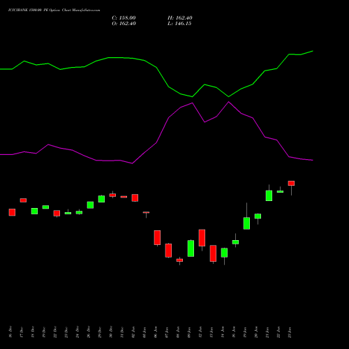 ICICIBANK 1500.00 PE (PUT) 27 January 2026 options price chart analysis ICICI Bank Limited 
