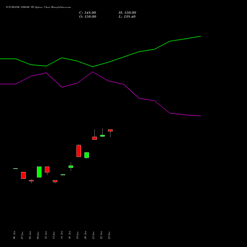 ICICIBANK 1500.00 PE (PUT) 24 February 2026 options price chart analysis ICICI Bank Limited 