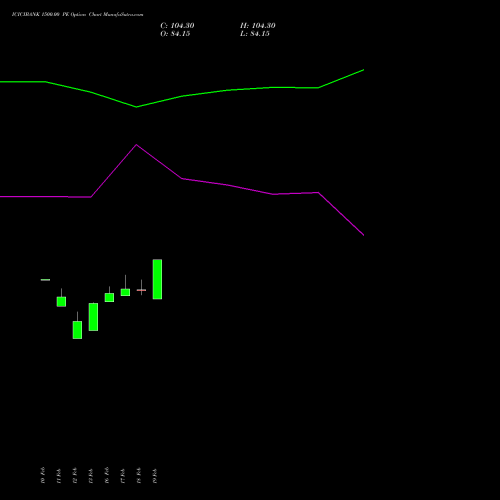 ICICIBANK 1500.00 PE (PUT) 30 March 2026 options price chart analysis ICICI Bank Limited 
