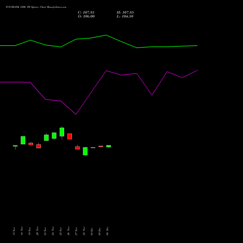 Live ICICIBANK 1500 PE (PUT) 30 December 2025 options price chart analysis ICICI Bank Limited 