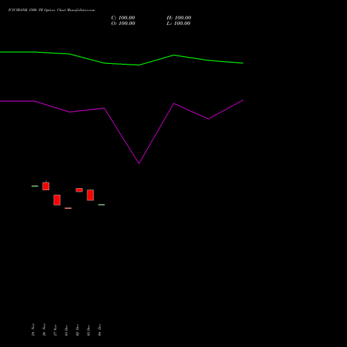 Live ICICIBANK 1500 PE (PUT) 27 January 2026 options price chart analysis ICICI Bank Limited 