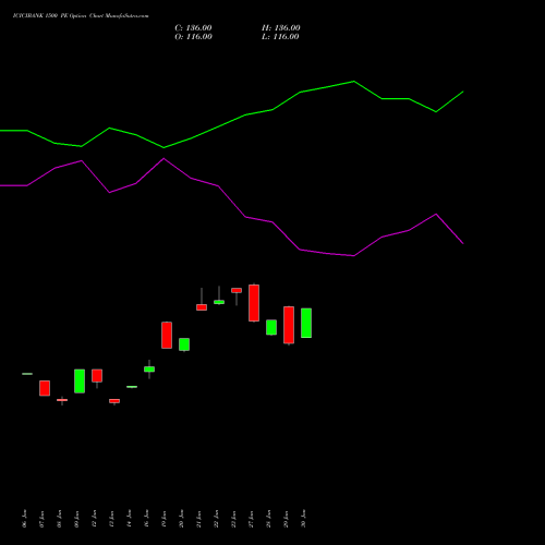 ICICIBANK 1500 PE (PUT) 24 February 2026 options price chart analysis ICICI Bank Limited 