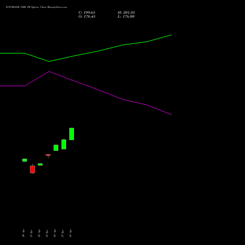 ICICIBANK 1500 PE (PUT) 26 May 2026 options price chart analysis ICICI Bank Limited 