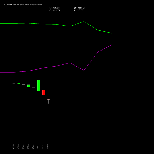 ICICIBANK 1500 PE (PUT) 28 July 2026 options price chart analysis ICICI Bank Limited 