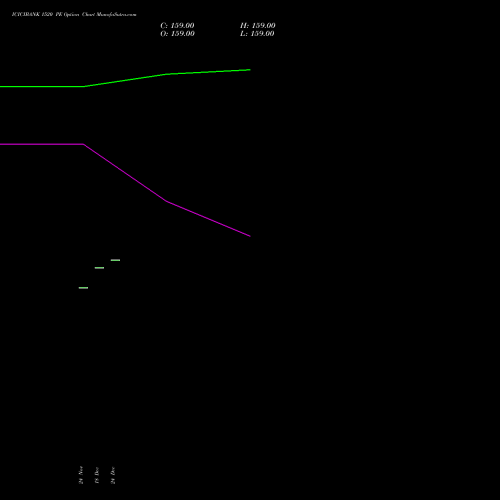Live ICICIBANK 1520 PE (PUT) 30 December 2025 options price chart analysis ICICI Bank Limited 