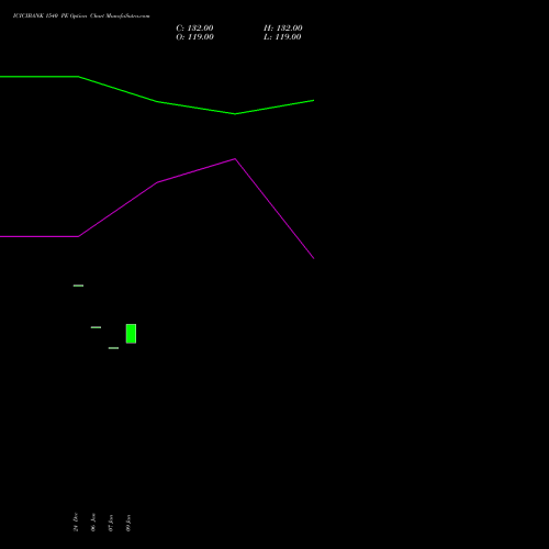 ICICIBANK 1540 PE (PUT) 27 January 2026 options price chart analysis ICICI Bank Limited 