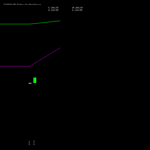 ICICIBANK 1600 PE (PUT) 27 January 2026 options price chart analysis ICICI Bank Limited 