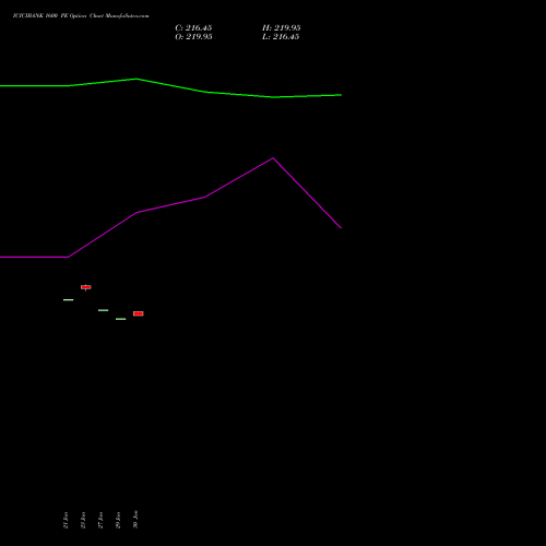 ICICIBANK 1600 PE (PUT) 24 February 2026 options price chart analysis ICICI Bank Limited 