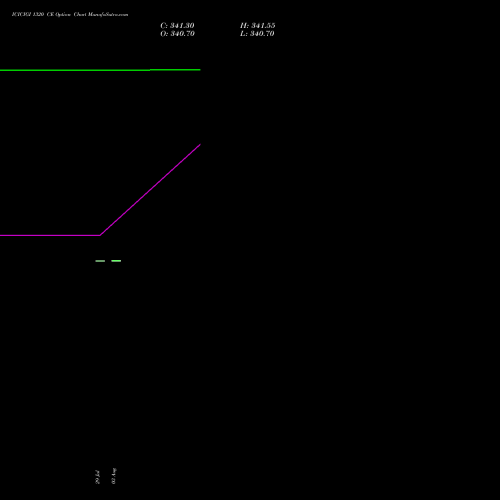 ICICIGI 1320 CE (CALL) 25 August 2026 options price chart analysis Icici Lombard Gic Limited 