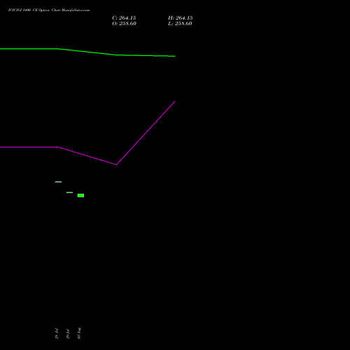 ICICIGI 1400 CE (CALL) 25 August 2026 options price chart analysis Icici Lombard Gic Limited 