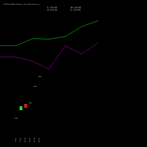 ICICIGI 1440.00 CE (CALL) 27 October 2026 options price chart analysis Icici Lombard Gic Limited 