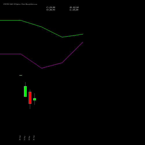 ICICIGI 1440 CE (CALL) 29 September 2026 options price chart analysis Icici Lombard Gic Limited 