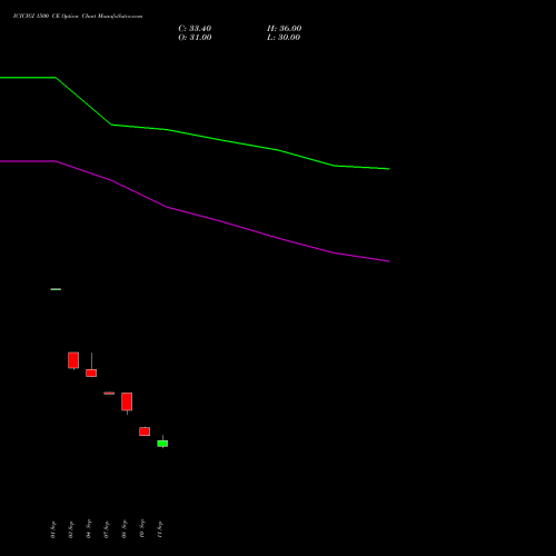 ICICIGI 1500 CE (CALL) 27 October 2026 options price chart analysis Icici Lombard Gic Limited 