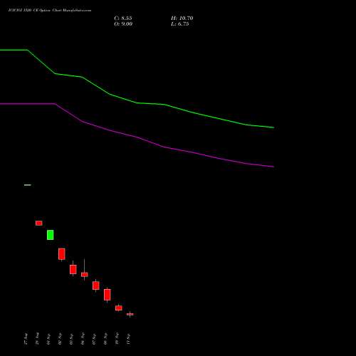 ICICIGI 1520 CE (CALL) 29 September 2026 options price chart analysis Icici Lombard Gic Limited 