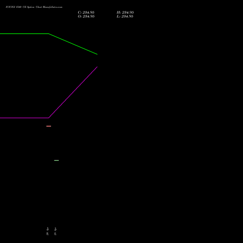 ICICIGI 1540 CE (CALL) 28 April 2026 options price chart analysis Icici Lombard Gic Limited 