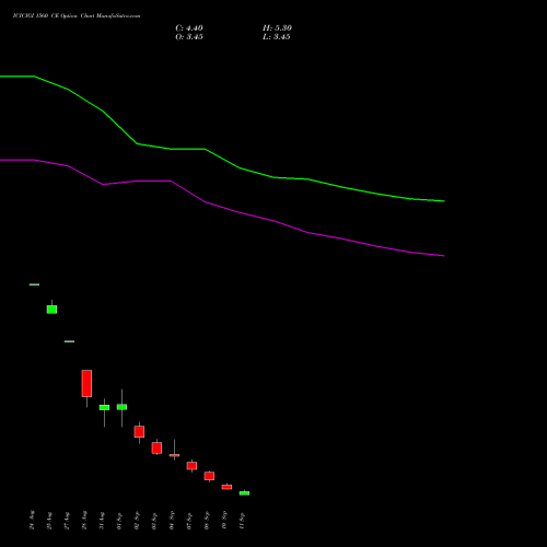ICICIGI 1560 CE (CALL) 29 September 2026 options price chart analysis Icici Lombard Gic Limited 
