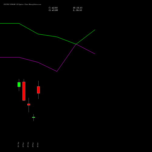 ICICIGI 1580.00 CE (CALL) 27 October 2026 options price chart analysis Icici Lombard Gic Limited 