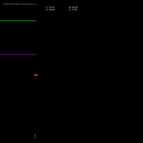 ICICIGI 1580 CE (CALL) 29 September 2026 options price chart analysis Icici Lombard Gic Limited 