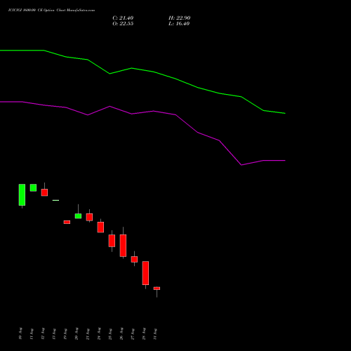 ICICIGI 1600.00 CE (CALL) 29 September 2026 options price chart analysis Icici Lombard Gic Limited 