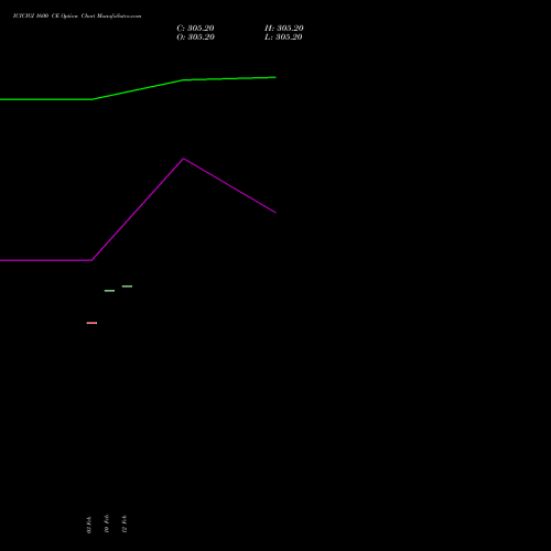ICICIGI 1600 CE (CALL) 24 February 2026 options price chart analysis Icici Lombard Gic Limited 