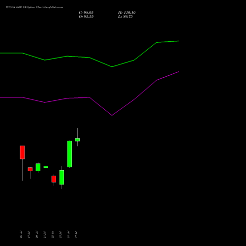 ICICIGI 1600 CE (CALL) 25 August 2026 options price chart analysis Icici Lombard Gic Limited 