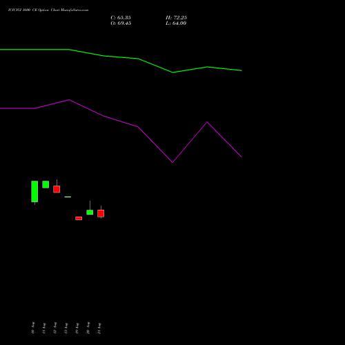 ICICIGI 1600 CE (CALL) 29 September 2026 options price chart analysis Icici Lombard Gic Limited 