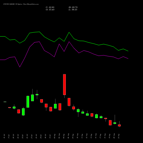 ICICIGI 1620.00 CE (CALL) 25 August 2026 options price chart analysis Icici Lombard Gic Limited 