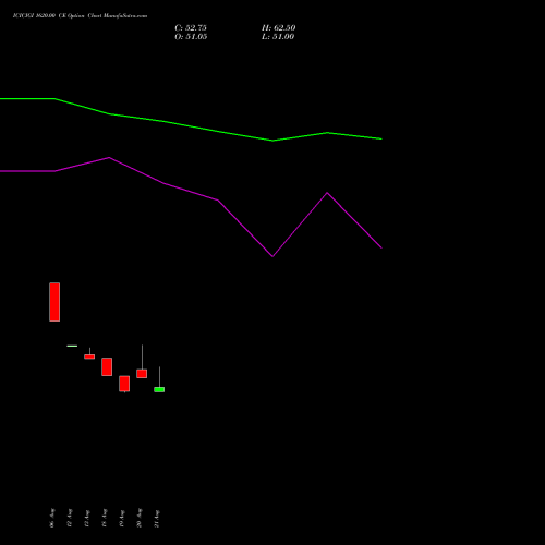 ICICIGI 1620.00 CE (CALL) 29 September 2026 options price chart analysis Icici Lombard Gic Limited 