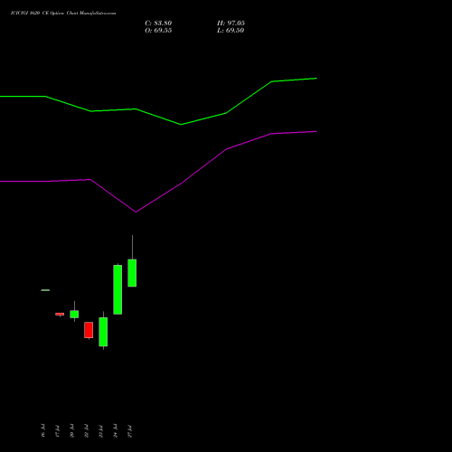 ICICIGI 1620 CE (CALL) 25 August 2026 options price chart analysis Icici Lombard Gic Limited 