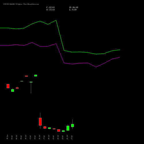 ICICIGI 1660.00 CE (CALL) 28 July 2026 options price chart analysis Icici Lombard Gic Limited 