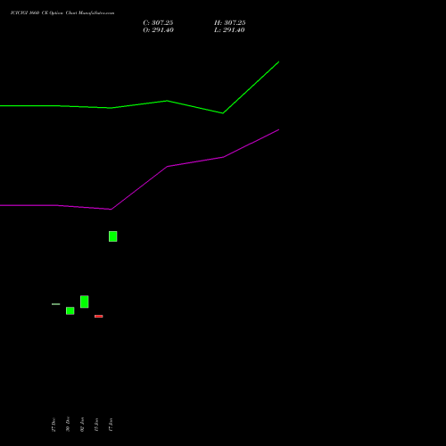 ICICIGI 1660 CE CALL indicators chart analysis Icici Lombard Gic Limited options price chart strike 1660 CALL